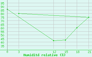 Courbe de l'humidit relative pour Belozersk