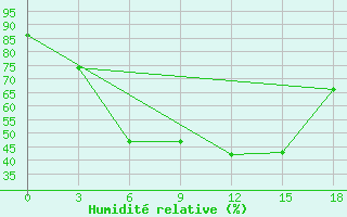 Courbe de l'humidit relative pour Lyntupy