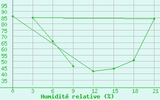 Courbe de l'humidit relative pour Vyborg