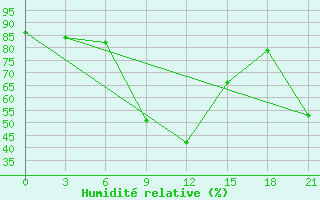 Courbe de l'humidit relative pour Nozovka