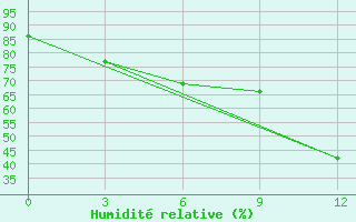 Courbe de l'humidit relative pour Fuyun