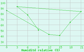 Courbe de l'humidit relative pour Khmel'Nyts'Kyi