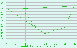 Courbe de l'humidit relative pour Sremska Mitrovica