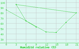 Courbe de l'humidit relative pour Lovozero