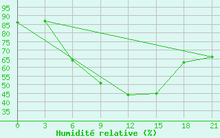 Courbe de l'humidit relative pour Novaja Ladoga