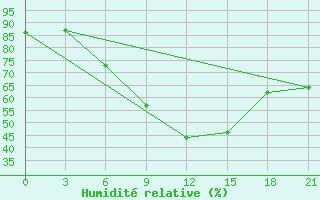 Courbe de l'humidit relative pour Urjupinsk