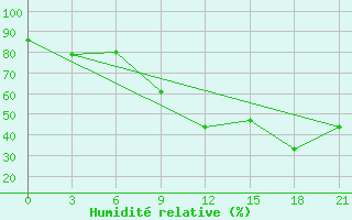 Courbe de l'humidit relative pour Makko