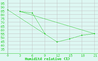 Courbe de l'humidit relative pour Sumy