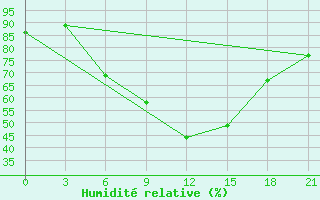 Courbe de l'humidit relative pour Chernihiv