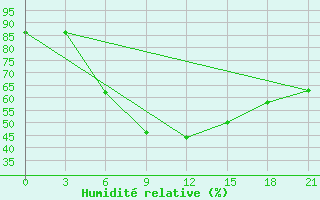 Courbe de l'humidit relative pour Serafimovic