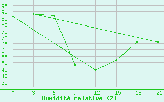 Courbe de l'humidit relative pour Tambov