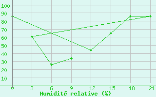 Courbe de l'humidit relative pour Farodpur