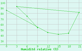 Courbe de l'humidit relative pour Sevan Ozero