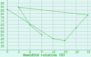 Courbe de l'humidit relative pour Belyj