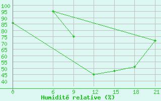 Courbe de l'humidit relative pour Beja / B. Aerea