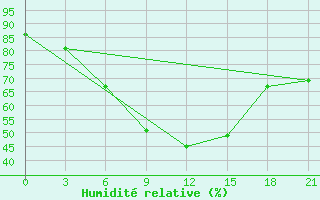 Courbe de l'humidit relative pour Beja