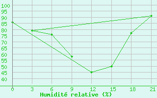 Courbe de l'humidit relative pour Staritsa