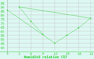 Courbe de l'humidit relative pour Taipak