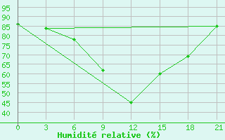 Courbe de l'humidit relative pour Liubashivka