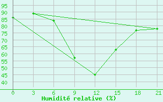 Courbe de l'humidit relative pour Tbilisi