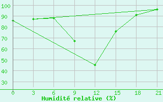 Courbe de l'humidit relative pour Akinci