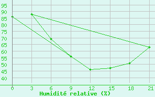 Courbe de l'humidit relative pour Artashat