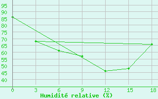 Courbe de l'humidit relative pour Kusmurun