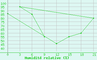 Courbe de l'humidit relative pour Tirana-La Praka