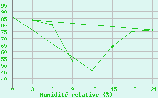 Courbe de l'humidit relative pour Majkop