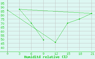 Courbe de l'humidit relative pour Zhaltyr