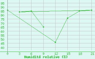 Courbe de l'humidit relative pour Inza