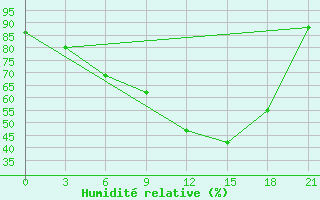 Courbe de l'humidit relative pour Lodejnoe Pole