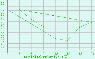 Courbe de l'humidit relative pour Svitlovods'K