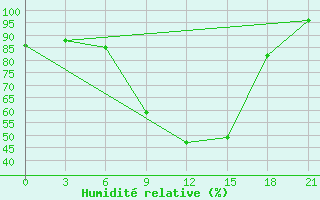 Courbe de l'humidit relative pour Dukstas