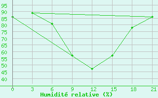 Courbe de l'humidit relative pour Gotnja