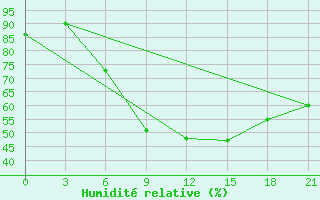 Courbe de l'humidit relative pour Nikel