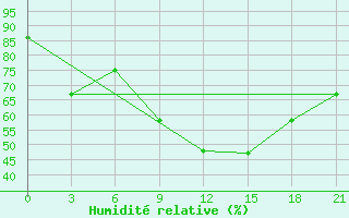 Courbe de l'humidit relative pour Gotnja