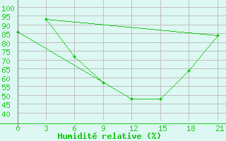 Courbe de l'humidit relative pour Pinsk