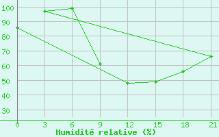 Courbe de l'humidit relative pour Bricany