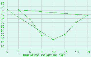 Courbe de l'humidit relative pour Trubcevsk