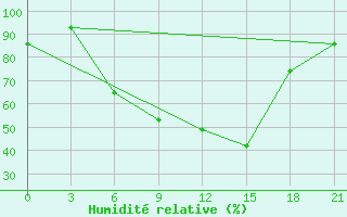 Courbe de l'humidit relative pour Florina