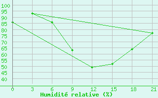 Courbe de l'humidit relative pour Tbilisi