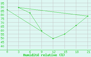 Courbe de l'humidit relative pour Zlobin