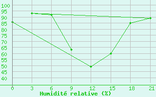 Courbe de l'humidit relative pour Osijek / Klisa