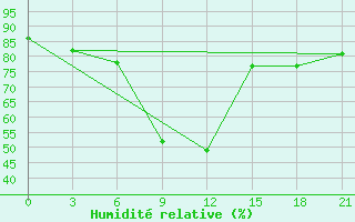 Courbe de l'humidit relative pour Majkop