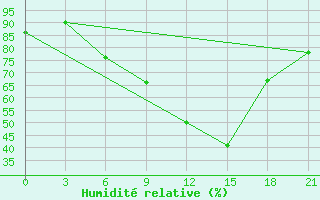 Courbe de l'humidit relative pour Livny