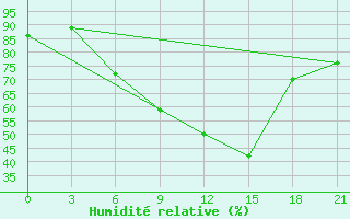 Courbe de l'humidit relative pour Tula