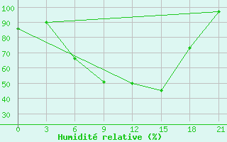 Courbe de l'humidit relative pour Vasilevici