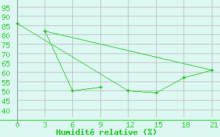 Courbe de l'humidit relative pour Orel