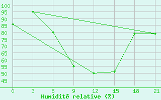 Courbe de l'humidit relative pour Pinsk